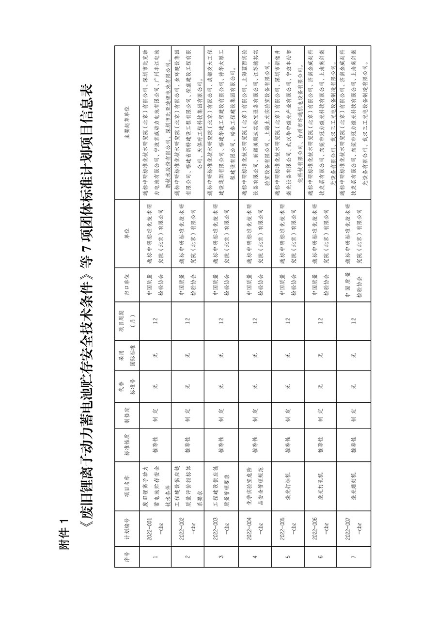中國質量檢驗協會關于下達《廢舊鋰離子動力蓄電池貯存安全技術條件》等7項團體標準制定計劃的通知(中檢辦發(fā)〔2022〕145號)