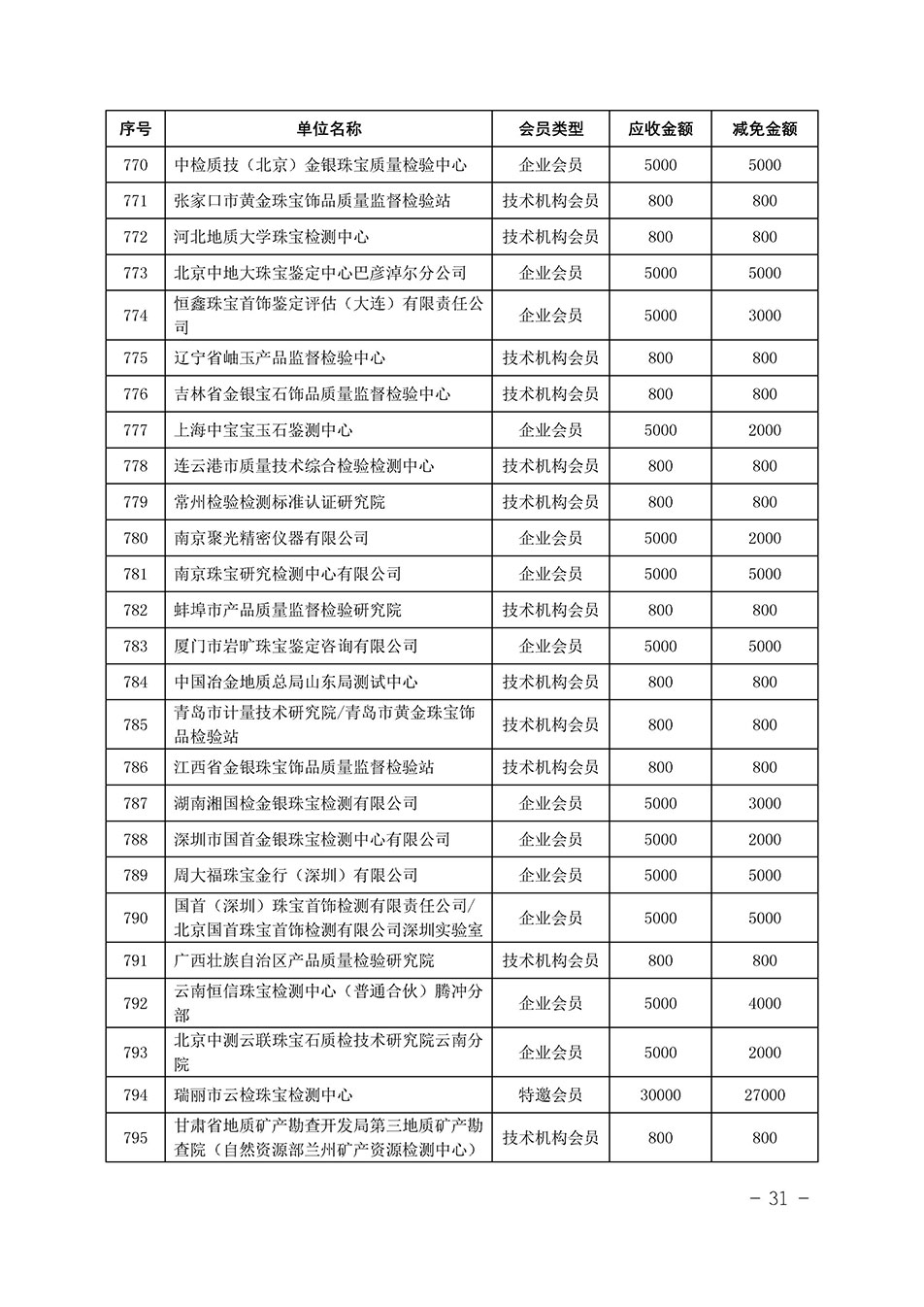 中國質(zhì)量檢驗協(xié)會關于發(fā)布《中國質(zhì)量檢驗協(xié)會2023年度會費減免明細列表》的公告